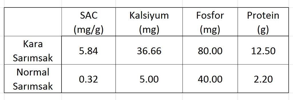 kara sarımsak, sarımsaklı şampuanın faydaları, sarımsaklı nerede, sarımsakla saç bakımı, saç serumu fiyatları, kara sac, vuslat saç, sarımsakla saç çıkarma, saç çıkaran serum, sarimsakli nerede, saç serumu eczane, siyah kara, sac cikaran serum, eczanede satılan saç serumları, karasarimsak, saç bakım serumu nasıl kullanılır, sarımsaklı nerde, mdc black garlic, muhammed koçoğlu, muhammet koçoğlu…