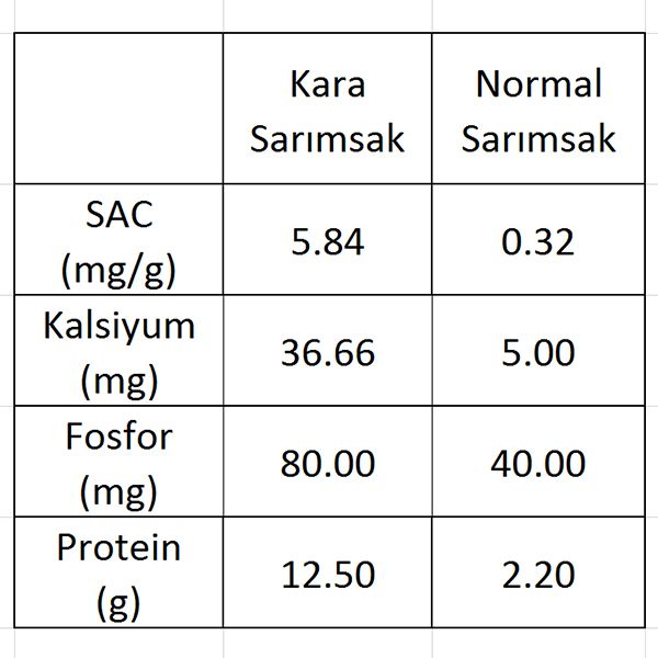 kara sarımsak, sarımsaklı şampuanın faydaları, sarımsaklı nerede, sarımsakla saç bakımı, saç serumu fiyatları, kara sac, vuslat saç, sarımsakla saç çıkarma, saç çıkaran serum, sarimsakli nerede, saç serumu eczane, siyah kara, sac cikaran serum, eczanede satılan saç serumları, karasarimsak, saç bakım serumu nasıl kullanılır, sarımsaklı nerde, mdc black garlic,